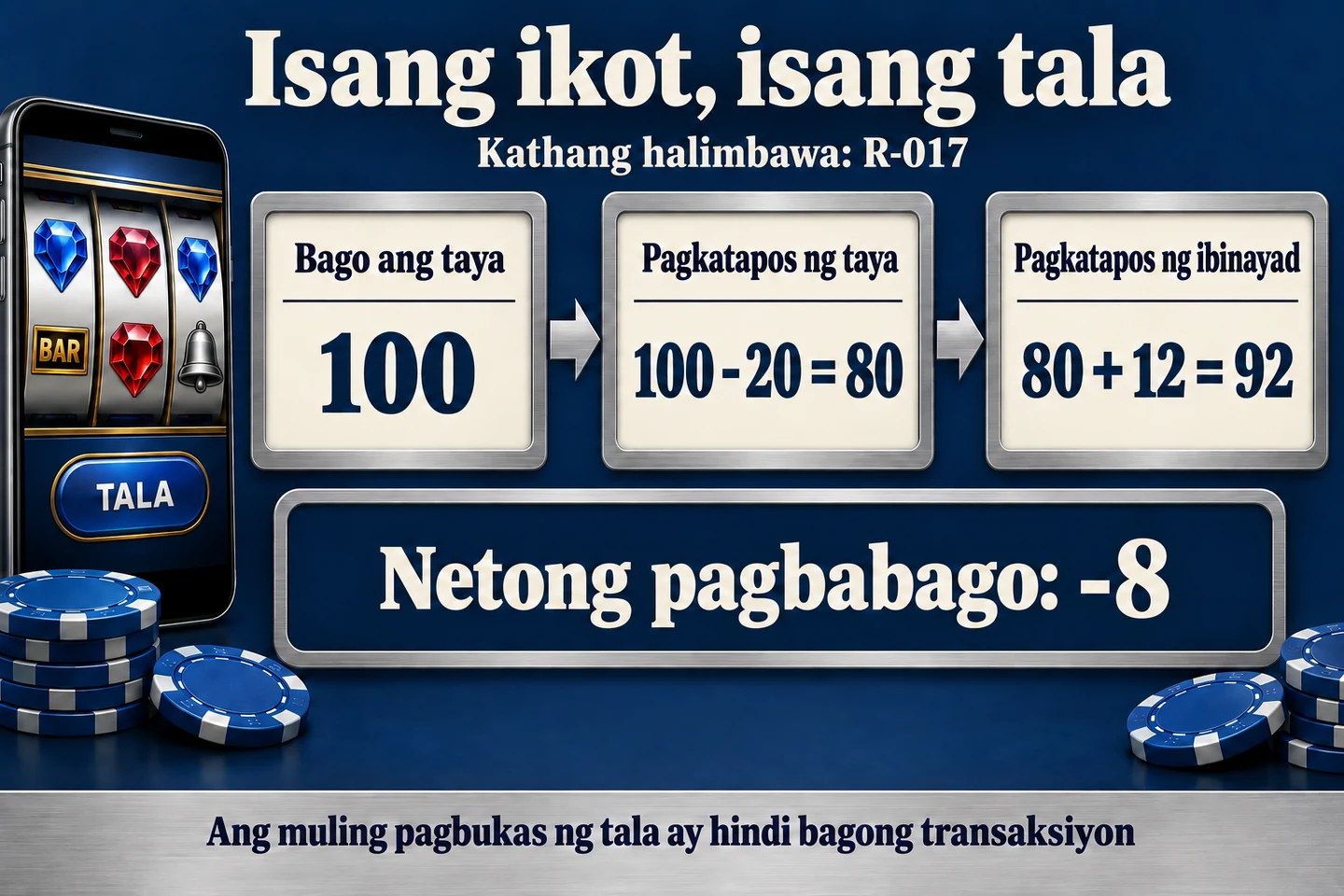 Kathang balance sequence para sa iisang R-017: 100 bago ang taya, 80 pagkatapos ng stake 20, at 92 pagkatapos ng award 12.