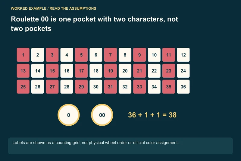 Ordinary pockets: 1 through 36 = 36 distinct pockets; Green labels: 0 is one pocket; 00 is another one; Total: 36 + 1 + 1 = 38, not 37 or 39