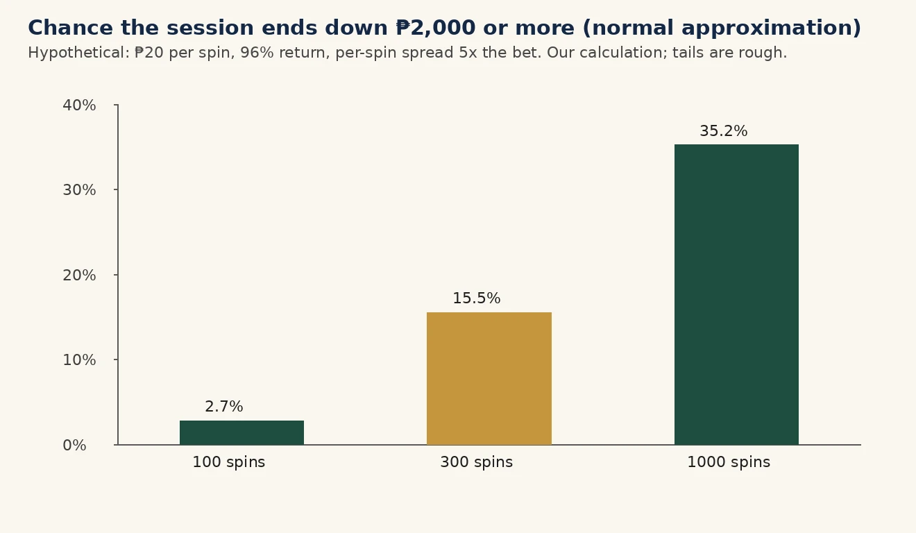 Bar chart of the chance a hypothetical session ends down two thousand pesos or more, for 100, 300 and 1,000 spins