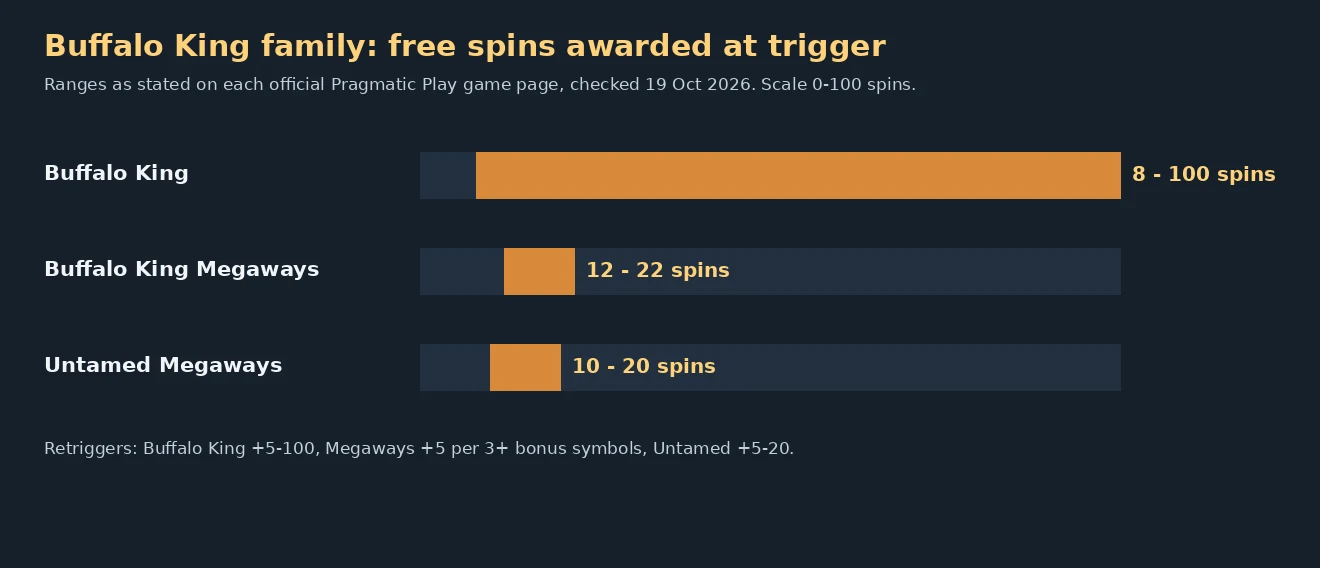 Bar chart of free spins awarded at trigger: Buffalo King 8 to 100, Buffalo King Megaways 12 to 22, Untamed Megaways 10 to 20