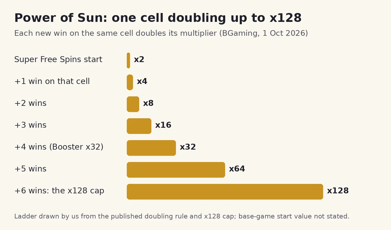 Bar chart showing one cell multiplier doubling from x2 to x4, x8, x16, x32, x64 and the x128 cap with each additional win
