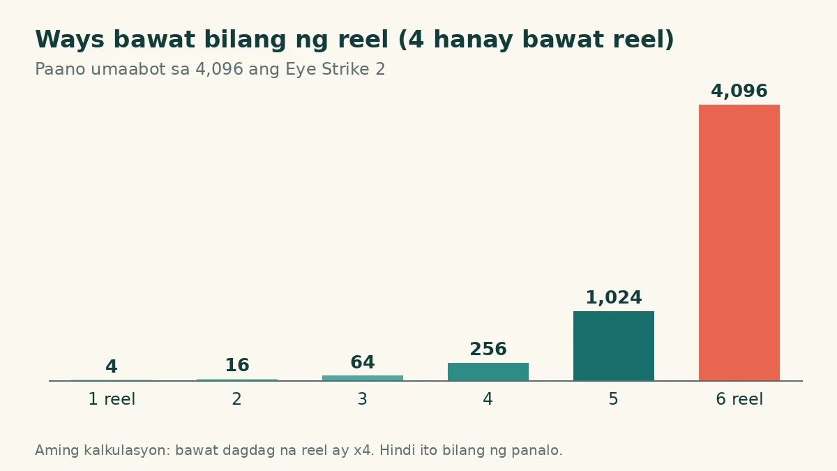 Bar chart ng bilang ng ways mula 1 hanggang 6 na reel na umaabot sa 4,096